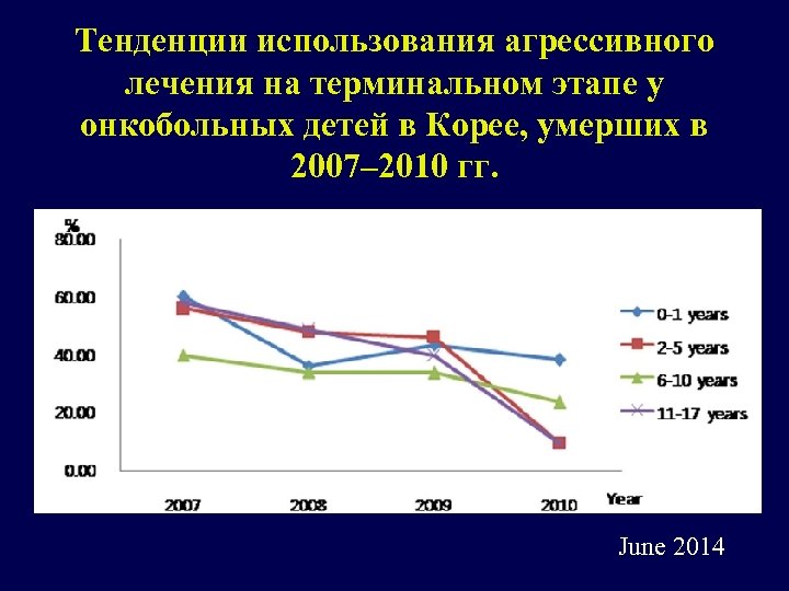 Tенденции использования агрессивного лечения на терминальном этапе у онкобольных детей в Корее, умерших в
