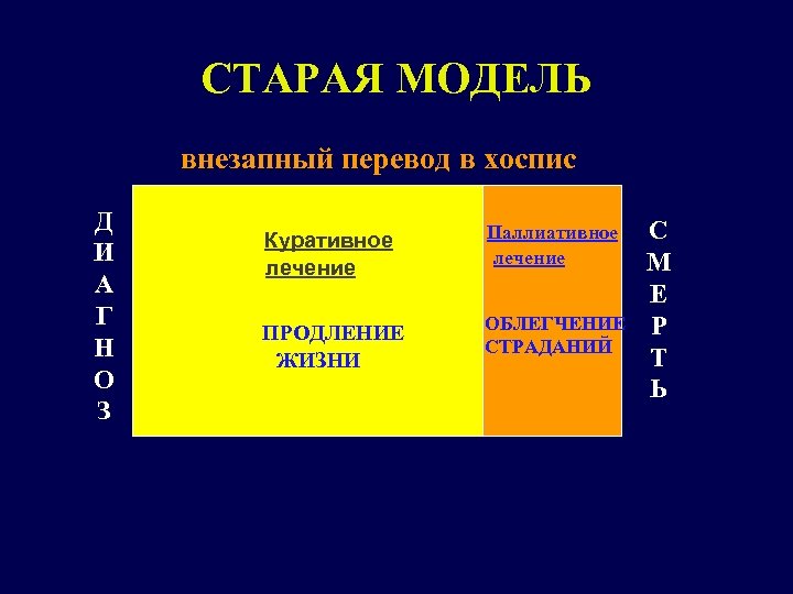 СТАРАЯ МОДЕЛЬ внезапный перевод в хоспис Д И А Г Н О З Куративное