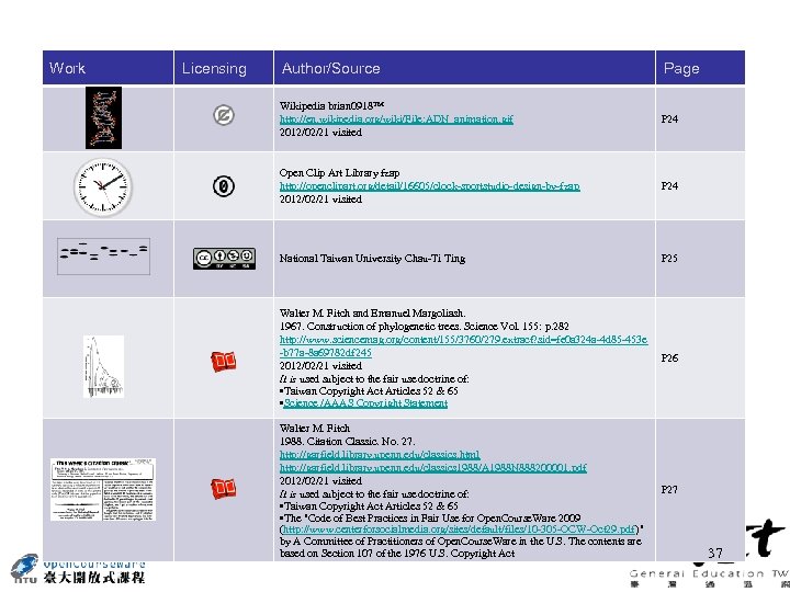 Work Licensing Author/Source Page Wikipedia brian 0918™ http: //en. wikipedia. org/wiki/File: ADN_animation. gif 2012/02/21