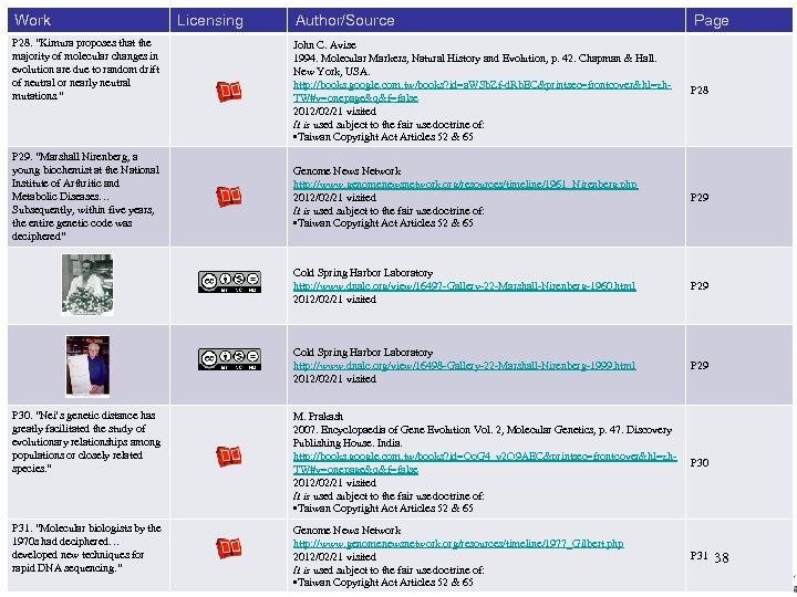 Work Author/Source Page John C. Avise 1994. Molecular Markers, Natural History and Evolution, p.