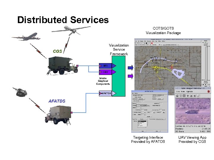 Distributed Services COTS/GOTS Visualization Package Visualization Service Framework CGS MTI UAV Mobile Graphical Components