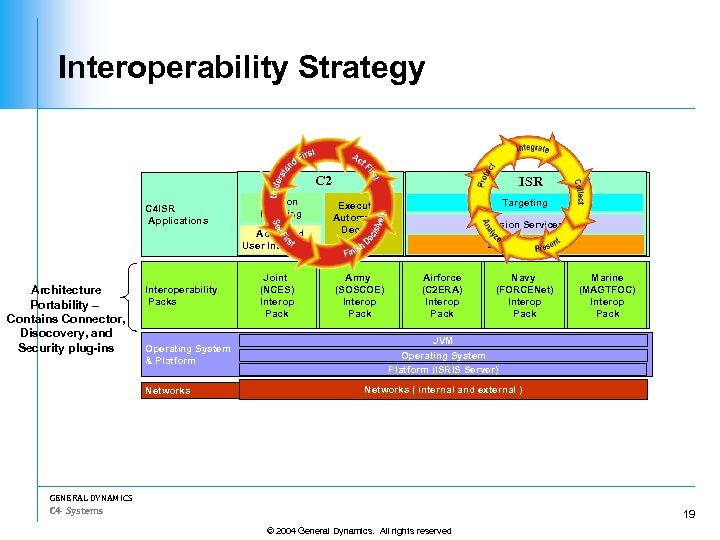 Interoperability Strategy C 2 C 4 ISR Applications Mission Planning Advanced User Interaction Architecture