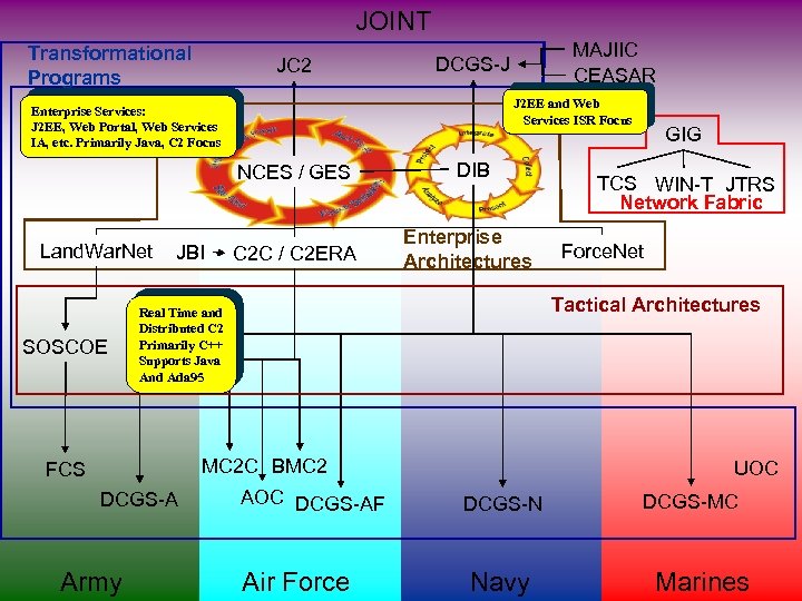 JOINT Transformational Programs JC 2 DCGS-J J 2 EE and Web Services ISR Focus