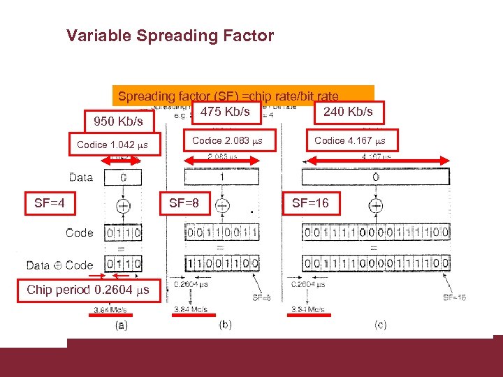 Variable Spreading Factor Spreading factor (SF) =chip rate/bit rate 475 Kb/s 240 Kb/s 950