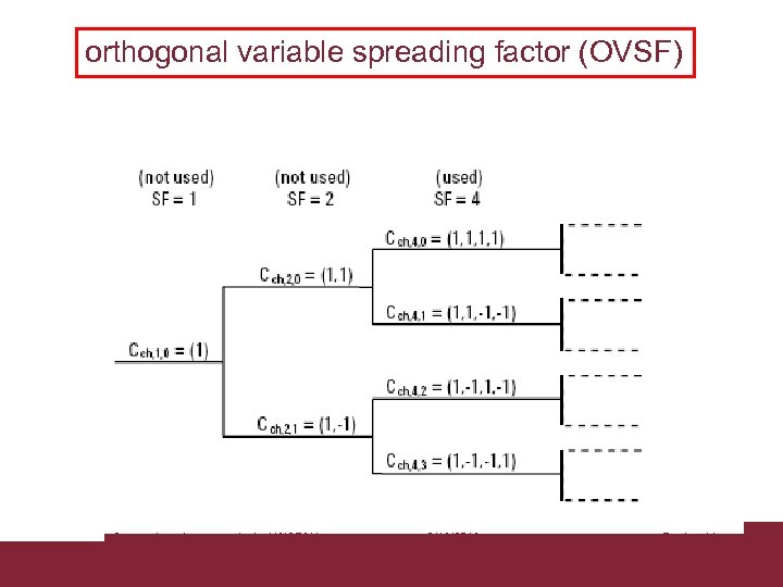 orthogonal variable spreading factor (OVSF) Caratterizzazione trasmissioni WCDMA 3/18/2018 Pagina 11 