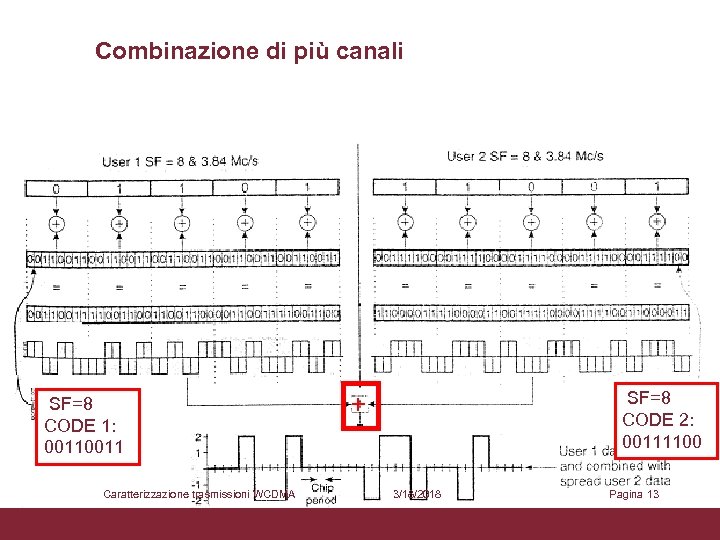 Combinazione di più canali SF=8 CODE 1: 0011 Caratterizzazione trasmissioni WCDMA SF=8 CODE 2: