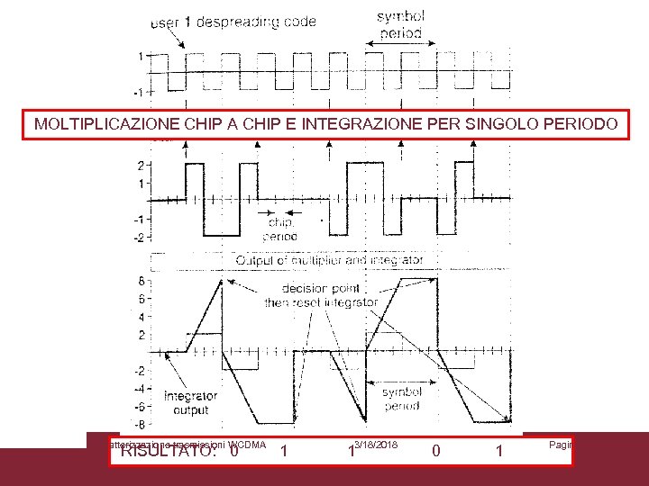 MOLTIPLICAZIONE CHIP A CHIP E INTEGRAZIONE PER SINGOLO PERIODO Caratterizzazione trasmissioni WCDMA RISULTATO: 0