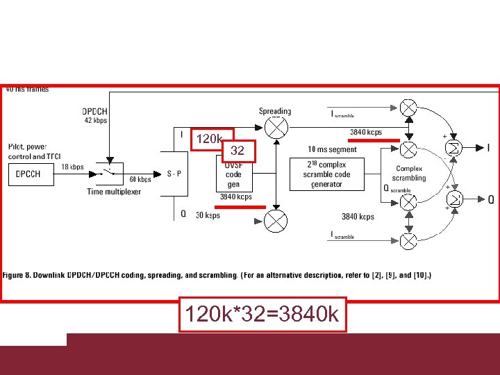 120 k 32 120 k*32=3840 k Caratterizzazione trasmissioni WCDMA 3/18/2018 Pagina 17 