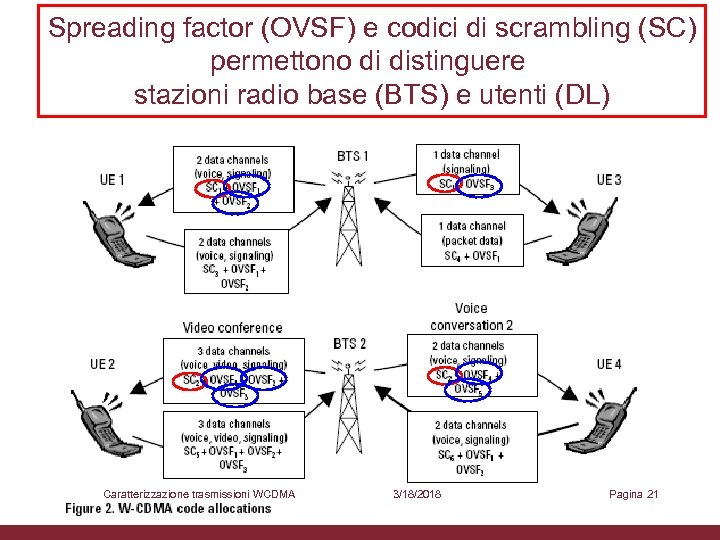 Spreading factor (OVSF) e codici di scrambling (SC) permettono di distinguere stazioni radio base