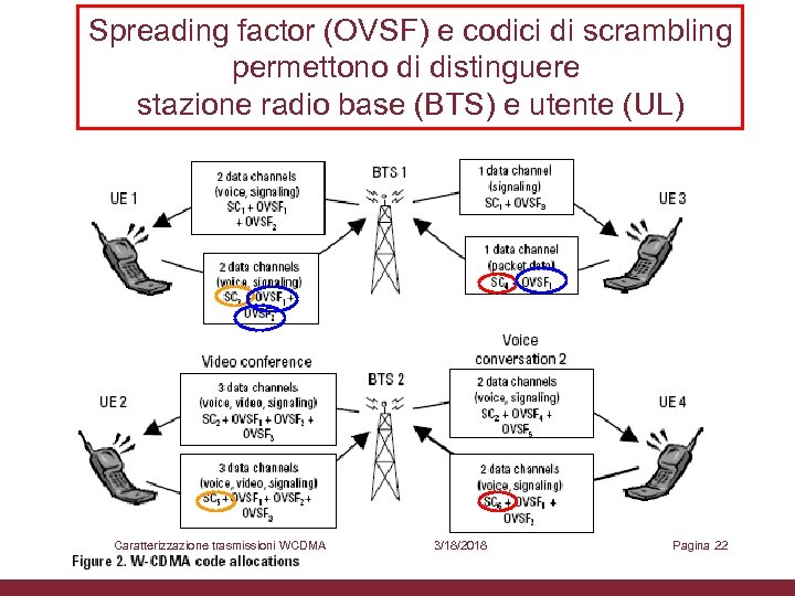 Spreading factor (OVSF) e codici di scrambling permettono di distinguere stazione radio base (BTS)