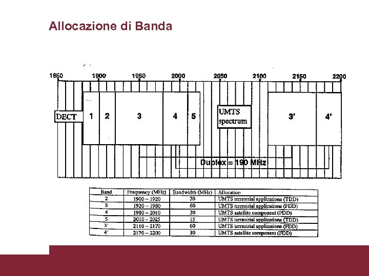 Allocazione di Banda Caratterizzazione trasmissioni WCDMA 3/18/2018 Pagina 3 