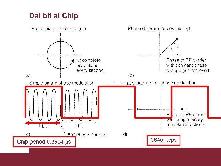 Dal bit al Chip 3840 Kcps Chip period 0. 2604 ms Caratterizzazione trasmissioni WCDMA