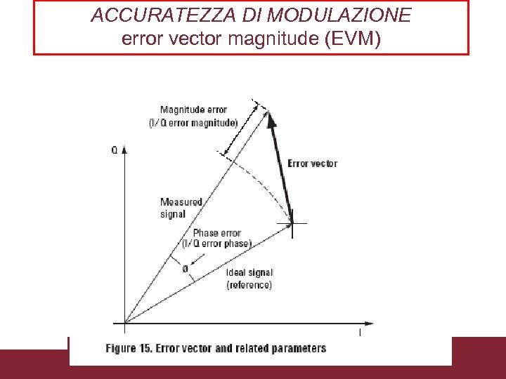 ACCURATEZZA DI MODULAZIONE error vector magnitude (EVM) Caratterizzazione trasmissioni WCDMA 3/18/2018 Pagina 44 