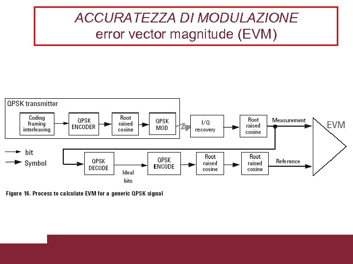 ACCURATEZZA DI MODULAZIONE error vector magnitude (EVM) Caratterizzazione trasmissioni WCDMA 3/18/2018 Pagina 45 