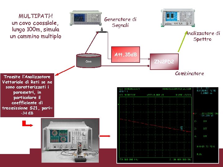 MULTIPATH un cavo coassiale, lungo 100 m, simula un cammino multiplo Generatore di Segnali