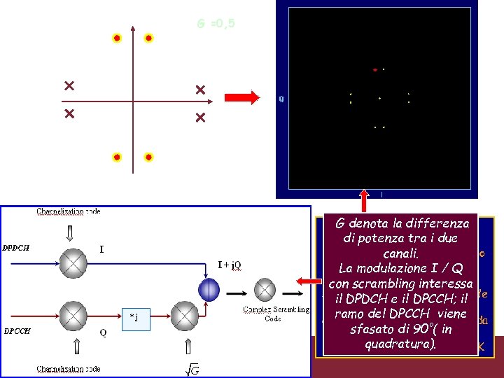 G =0, 5 Caratterizzazione trasmissioni WCDMA 3/18/2018 G denota la differenza Costellazione in Uplink