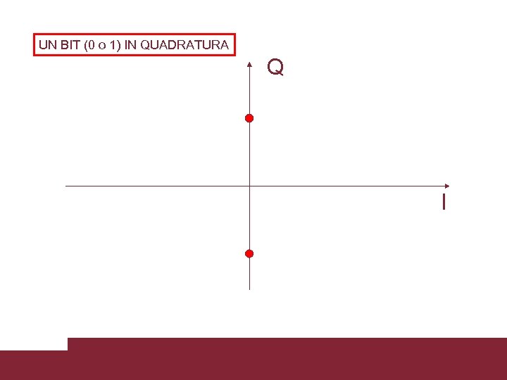 UN BIT (0 o 1) IN QUADRATURA Q I Caratterizzazione trasmissioni WCDMA 3/18/2018 Pagina