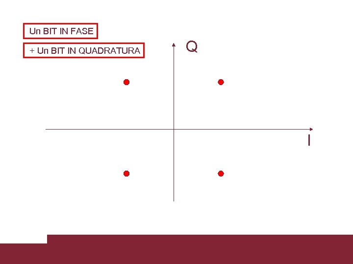 Un BIT IN FASE + Un BIT IN QUADRATURA Q I Caratterizzazione trasmissioni WCDMA