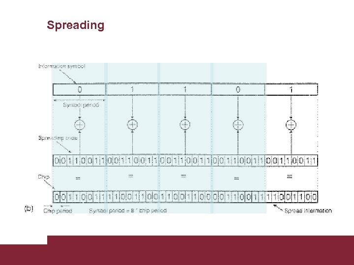 Spreading Caratterizzazione trasmissioni WCDMA 3/18/2018 Pagina 8 