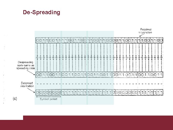 De-Spreading Caratterizzazione trasmissioni WCDMA 3/18/2018 Pagina 9 