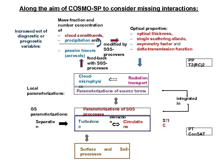 Along the aim of COSMO-SP to consider missing interactions: Increased set of diagnostic or
