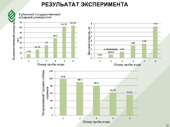 70 61. 33 63. 33 8 Весовой конроль, кг 60 50 38. 3 40