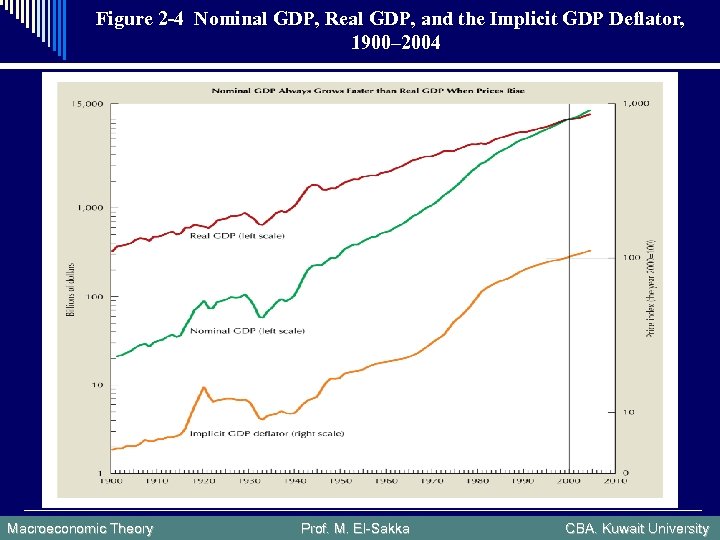 Figure 2 -4 Nominal GDP, Real GDP, and the Implicit GDP Deflator, 1900– 2004