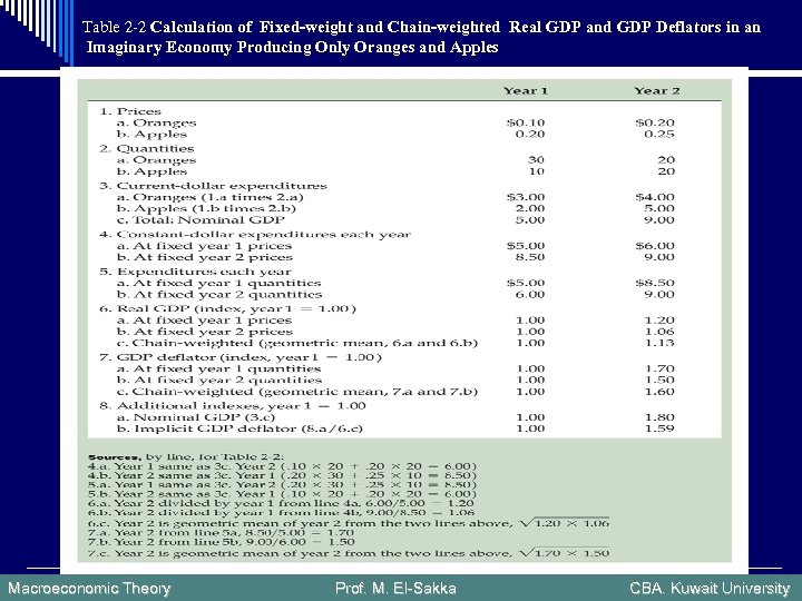 Table 2 -2 Calculation of Fixed-weight and Chain-weighted Real GDP and GDP Deflators in