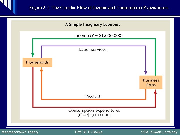 Figure 2 -1 The Circular Flow of Income and Consumption Expenditures Macroeconomic Theory Prof.