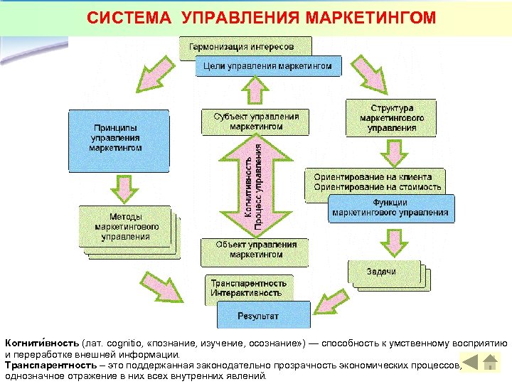 СИСТЕМА УПРАВЛЕНИЯ МАРКЕТИНГОМ Когнити вность (лат. cognitio, «познание, изучение, осознание» ) — способность к