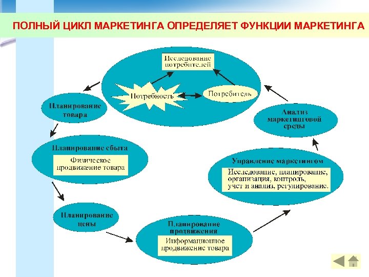 ПОЛНЫЙ ЦИКЛ МАРКЕТИНГА ОПРЕДЕЛЯЕТ ФУНКЦИИ МАРКЕТИНГА 
