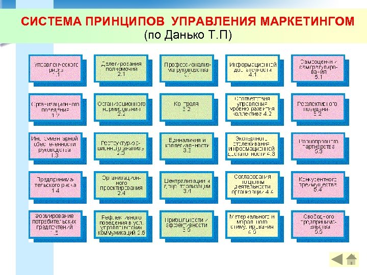 СИСТЕМА ПРИНЦИПОВ УПРАВЛЕНИЯ МАРКЕТИНГОМ (по Данько Т. П) 