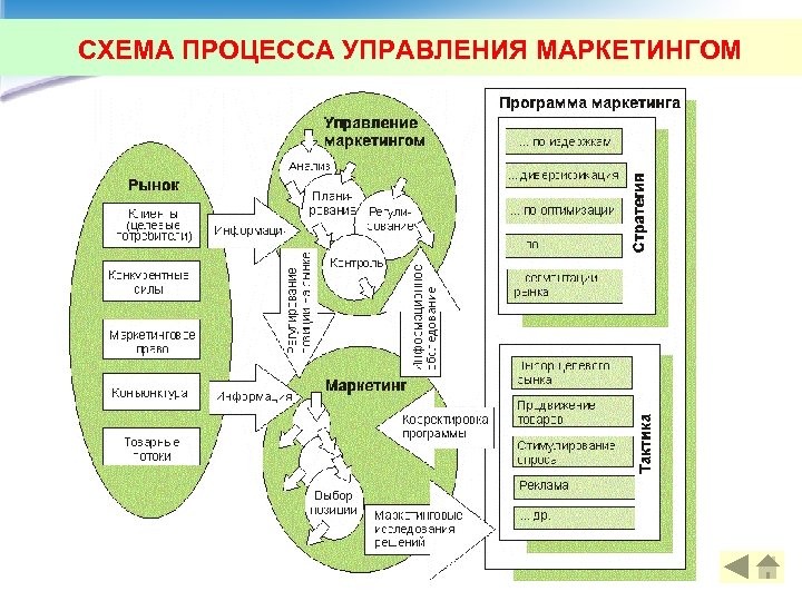 Схема процесса это