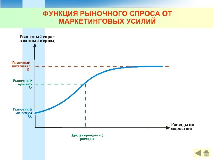 ФУНКЦИЯ РЫНОЧНОГО СПРОСА ОТ МАРКЕТИНГОВЫХ УСИЛИЙ 