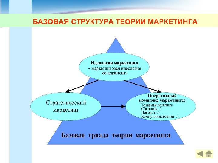 БАЗОВАЯ СТРУКТУРА ТЕОРИИ МАРКЕТИНГА 