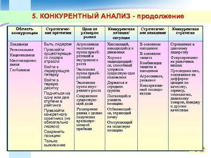 5. КОНКУРЕНТНЫЙ АНАЛИЗ - продолжение Область конкуренции Стратегические претензии Цели по размерам рынка Локальная