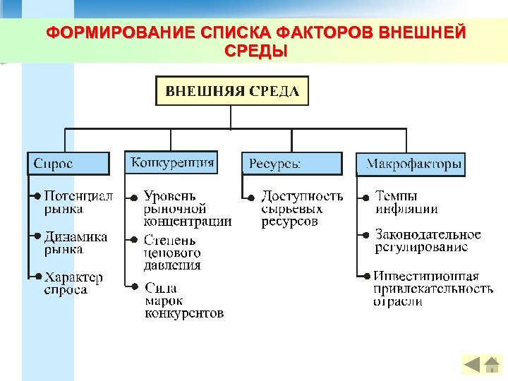 ФОРМИРОВАНИЕ СПИСКА ФАКТОРОВ ВНЕШНЕЙ СРЕДЫ 