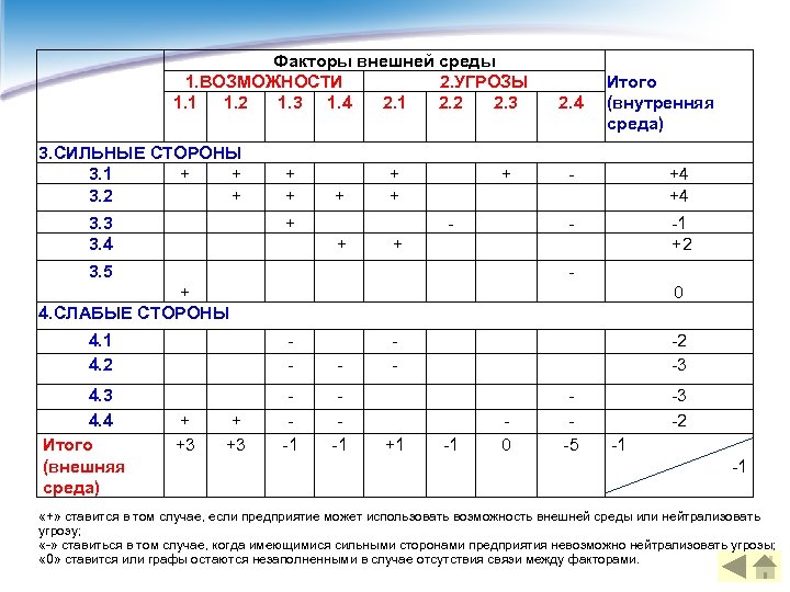  Факторы внешней среды 1. ВОЗМОЖНОСТИ 2. УГРОЗЫ 1. 1 1. 2 1. 3