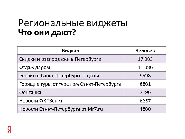 Региональные виджеты Что они дают? Виджет Человек Cкидки и распродажи в Петербурге 17 083