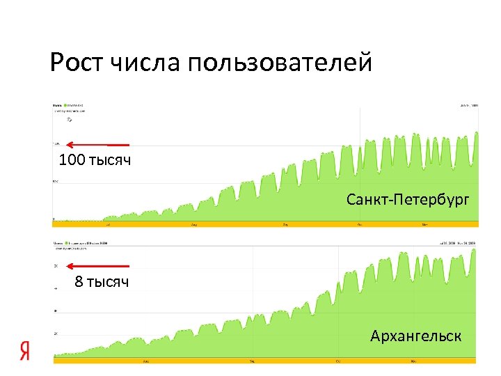 Рост числа пользователей 100 тысяч Санкт-Петербург 8 тысяч Архангельск 