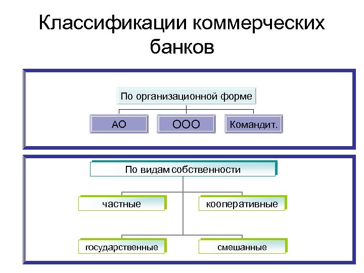 Классификации коммерческих банков По организационной форме АО ООО Командит. По видам собственности частные кооперативные