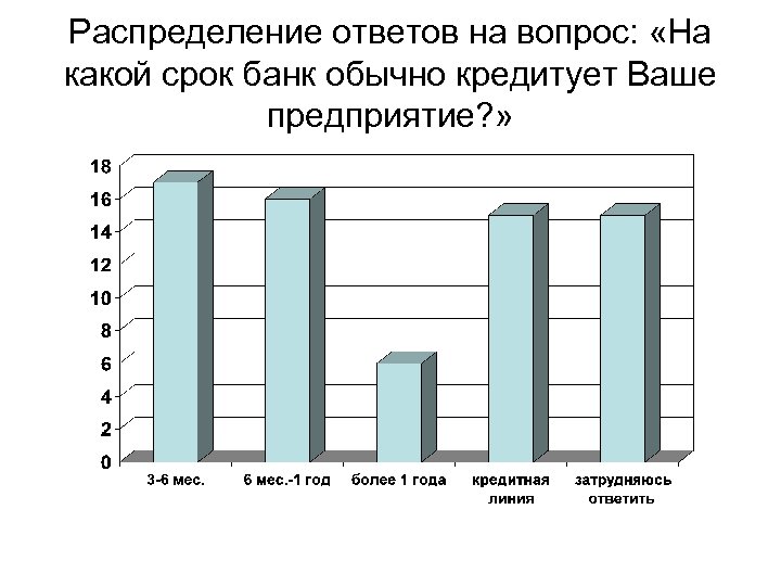 Распределение ответов на вопрос: «На какой срок банк обычно кредитует Ваше предприятие? » 
