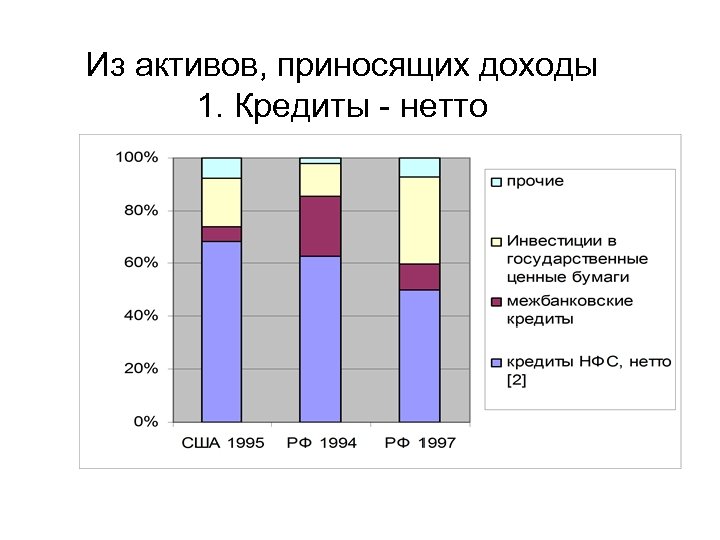 Из активов, приносящих доходы 1. Кредиты - нетто 