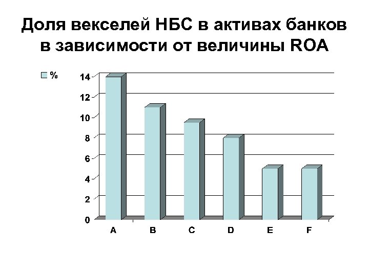 Доля векселей НБС в активах банков в зависимости от величины ROA 
