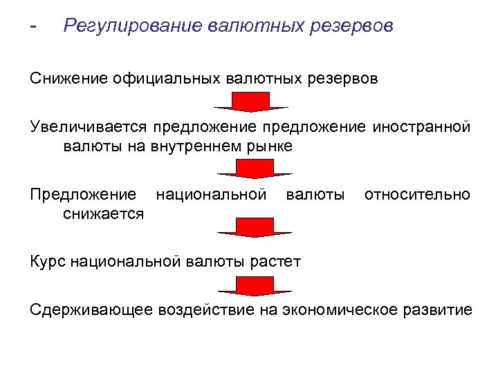 - Регулирование валютных резервов Снижение официальных валютных резервов Увеличивается предложение иностранной валюты на внутреннем