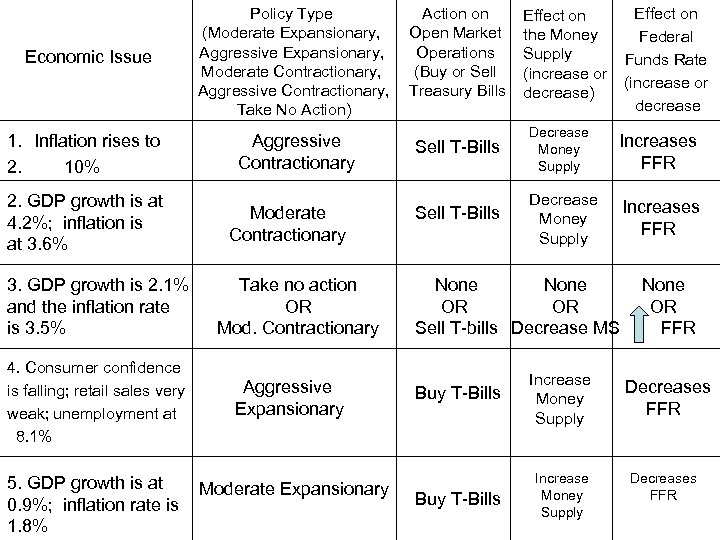Economic Issue 1. Inflation rises to 2. 10% 2. GDP growth is at 4.