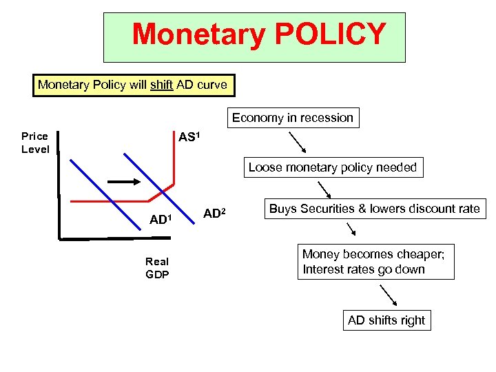 Monetary POLICY Monetary Policy will shift AD curve Economy in recession Price Level AS
