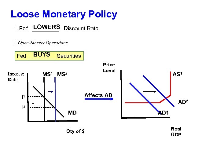 Loose Monetary Policy LOWERS 1. Fed _____ Discount Rate 2. Open-Market Operations BUYS Fed