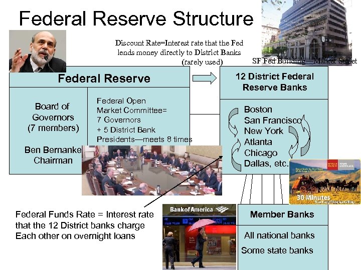 Federal Reserve Structure Discount Rate=Interest rate that the Fed lends money directly to District