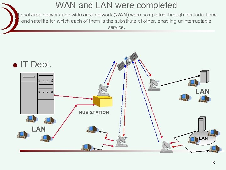 WAN and LAN were completed Local area network and wide area network (WAN) were